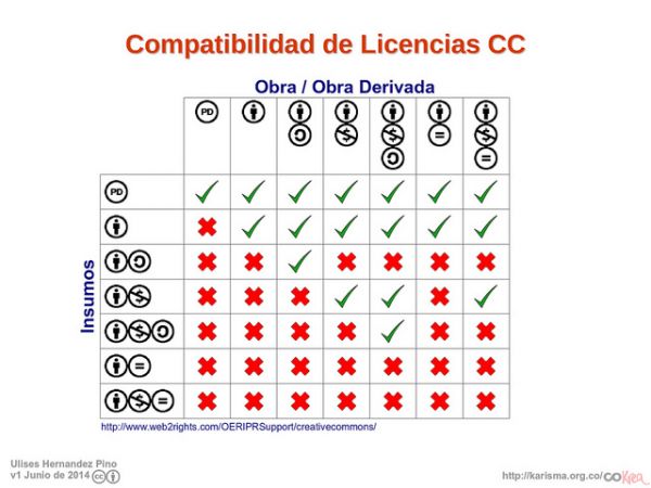 Compatibilidades licencias Creative Commons