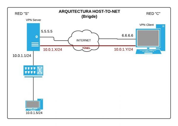 Openvpn Bridge