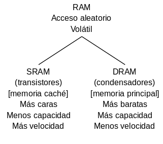 Tipos tecnologías RAM