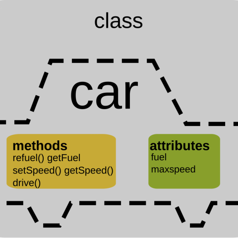 Programación Orientada a Objetos