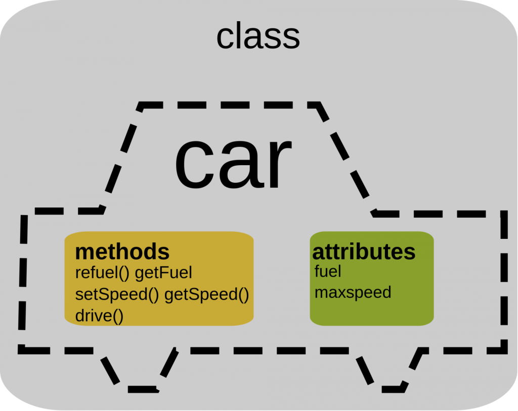 Programación Orientada a Objetos