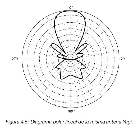 Antena patrón radiación