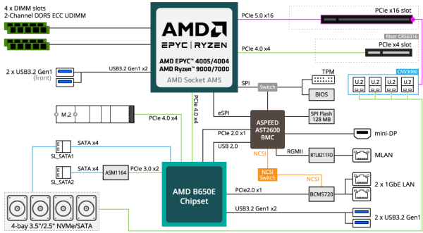 Chipset PCH en AMD