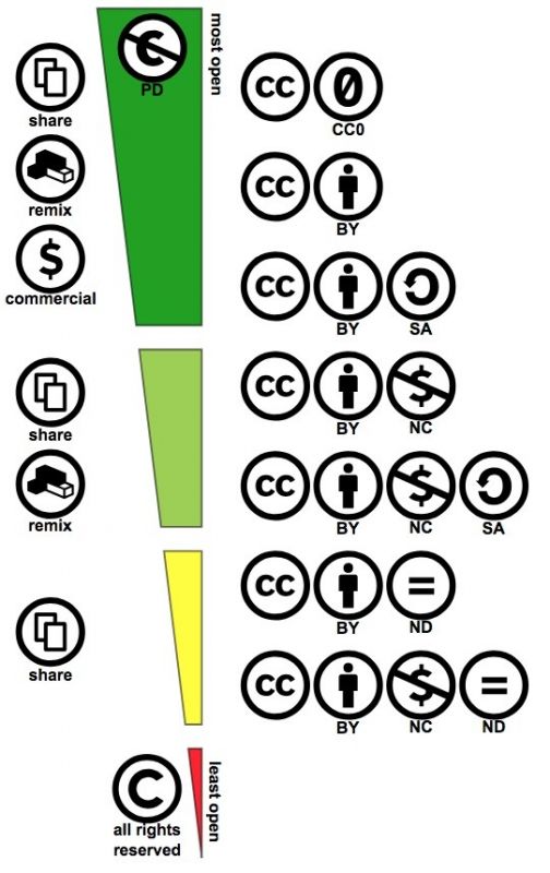 Open level en licencias Creative Commons