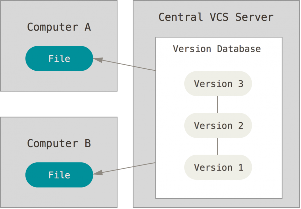 Esquema de un sistema de control de versiones distribuido