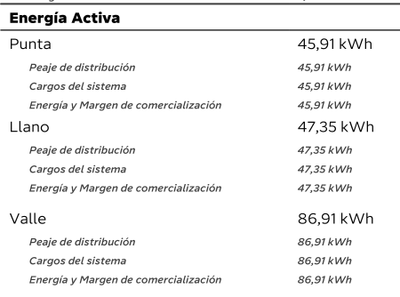 Consumo periodos