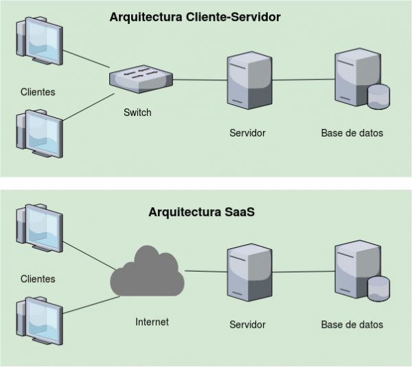 ERP Arquitecturas