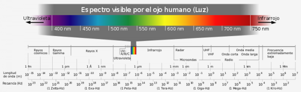 Especto electromagnético