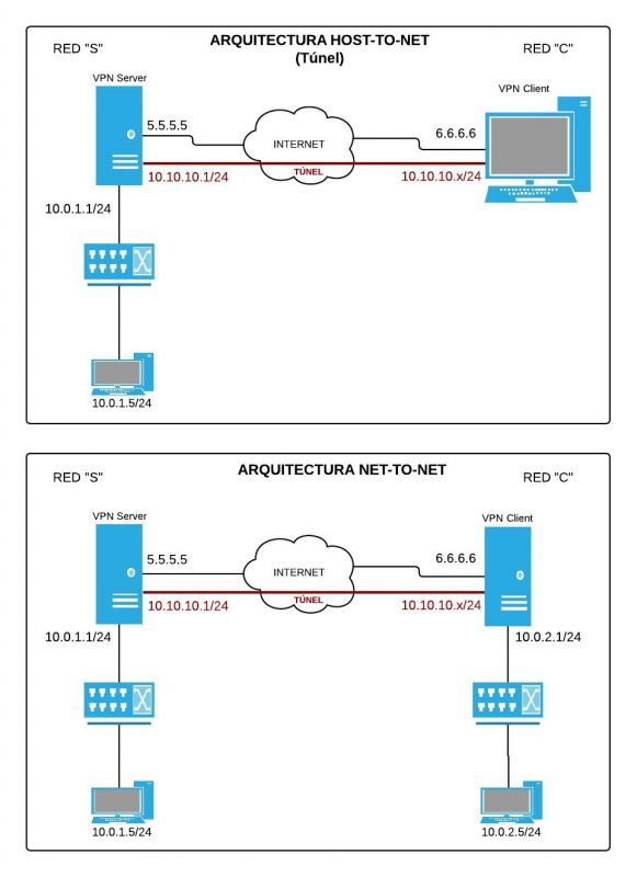 Openvpn Túnel