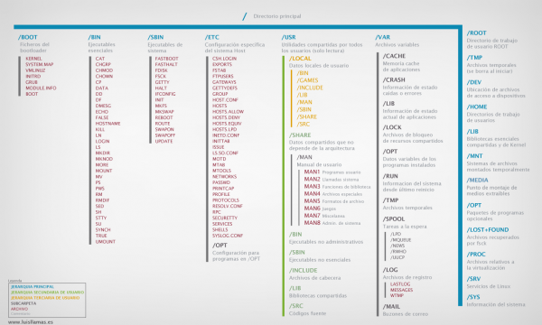 Estructura de directorios de Linux