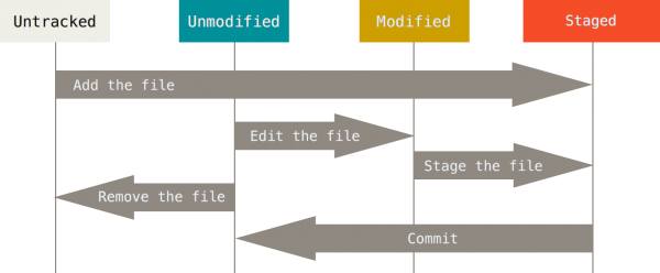 Ciclo de vida del archivo en Git