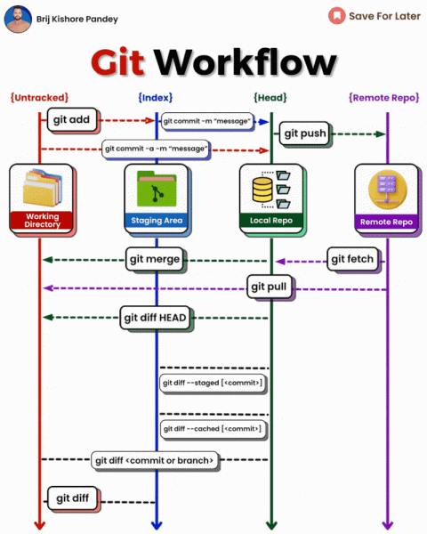 Flujo con repositorios remotos Git