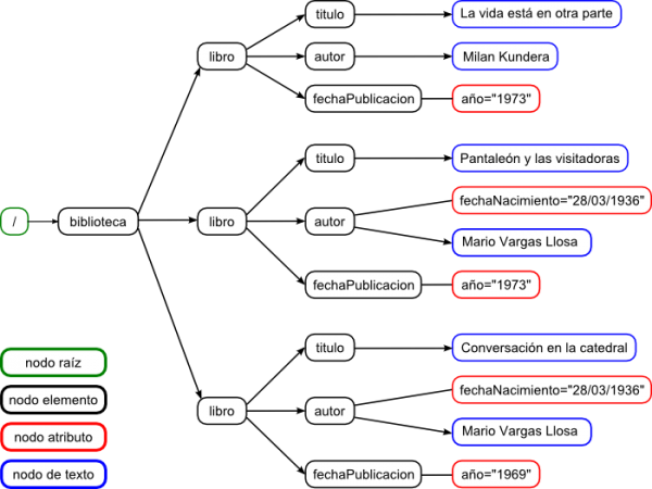 Documento xml grafos