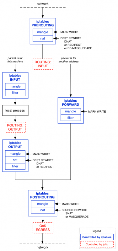 Flujo iptables