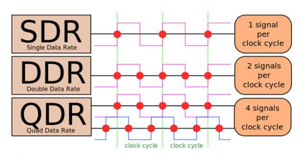 Memoria RAM ciclos de reloj