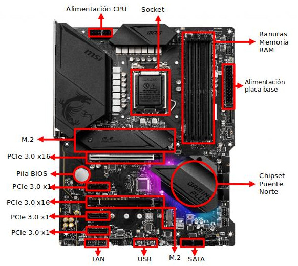 Elementos de la Placa Base Componentes