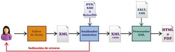 Procesar documentos XML