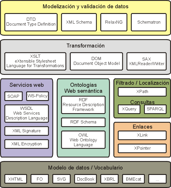 Recomendaciones XML