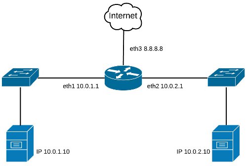 Red ejemplo iptables
