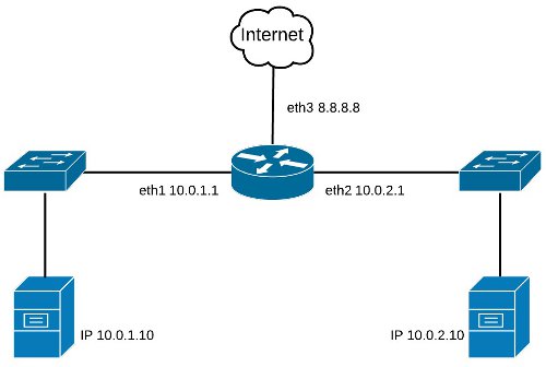 Red ejemplo iptables