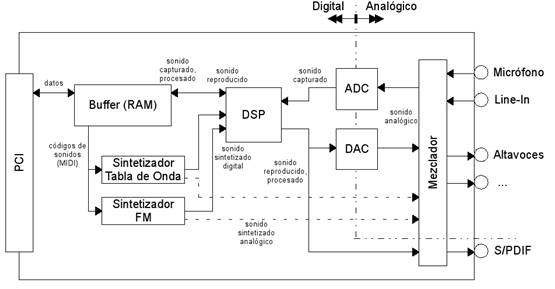 Componentes tarjeta de sonido