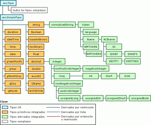 Tipos de datos predefinidos de los esquemas XSD