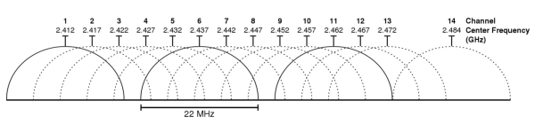 Canales wifi 2,4ghz